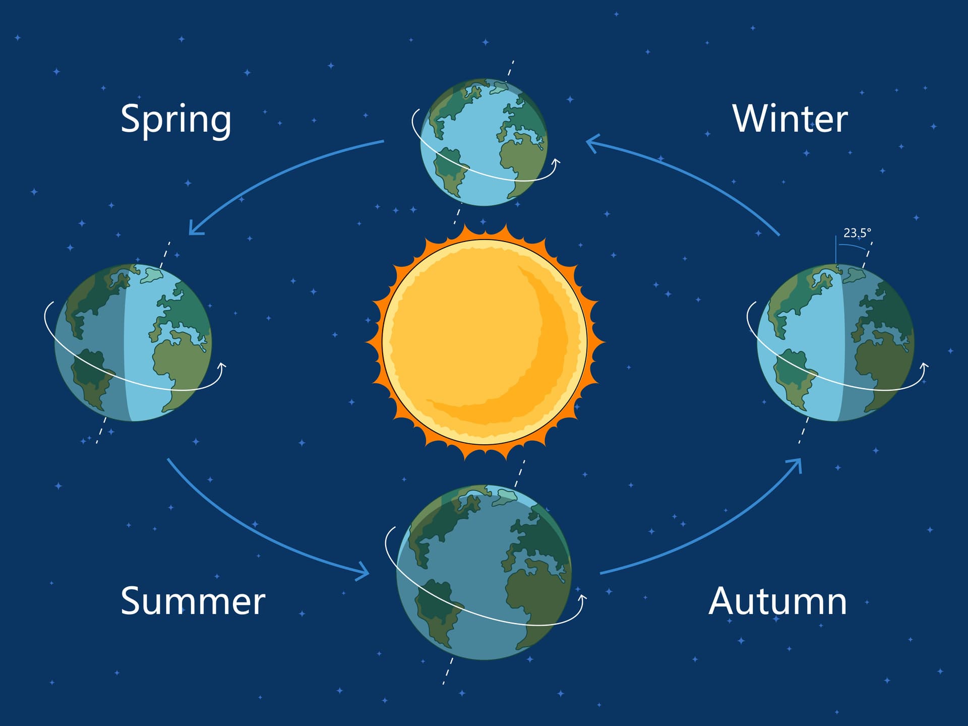 Earth's axial tilt and seasons illustrated